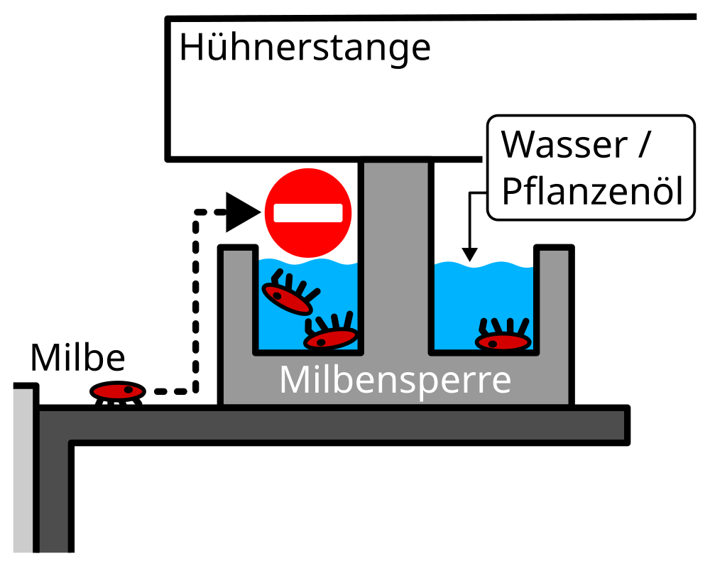 Schematische Abbildung zur Erklärung Funktionsweise einer Milbensperre zum Verständnis der Barrierewirkung gegen die rote Vogelmilbe und andere Parasiten.